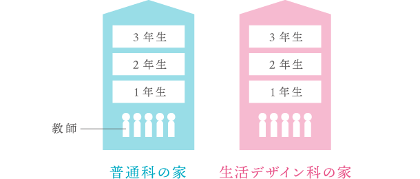 普通科の家・生活デザイン科の家