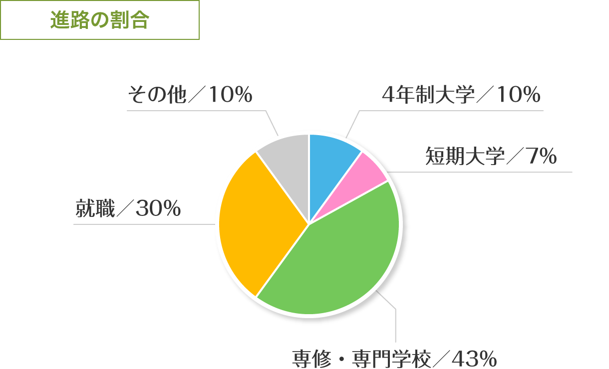 進路の割合