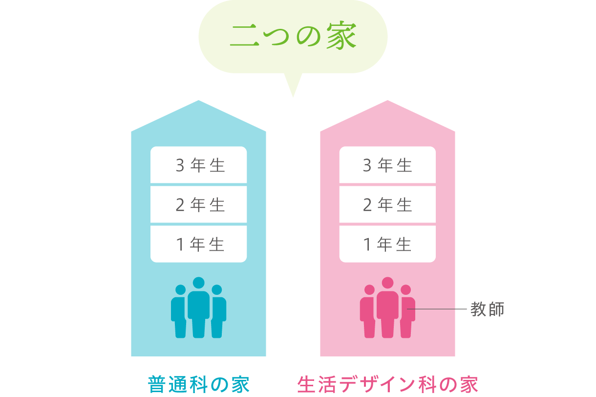 普通科の家・生活デザイン科の家