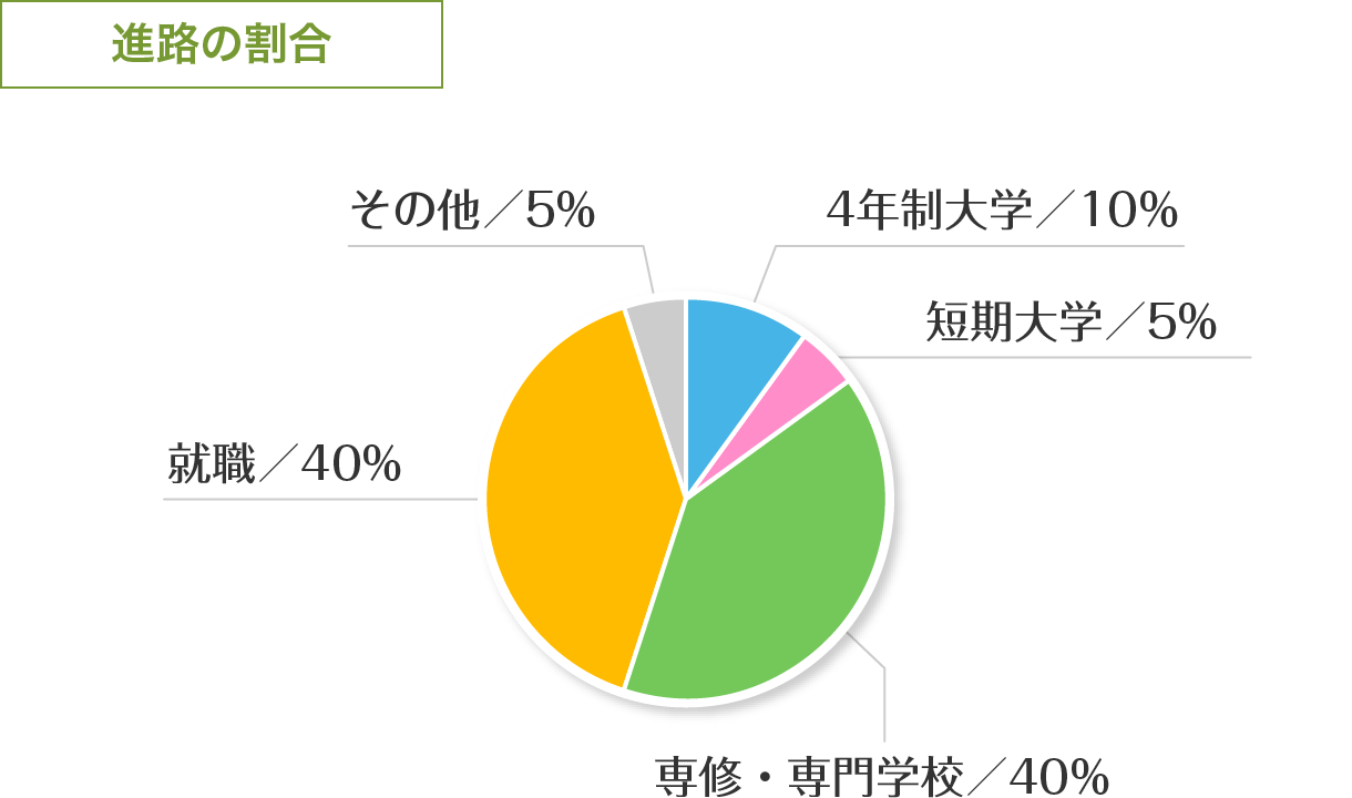 進路の割合