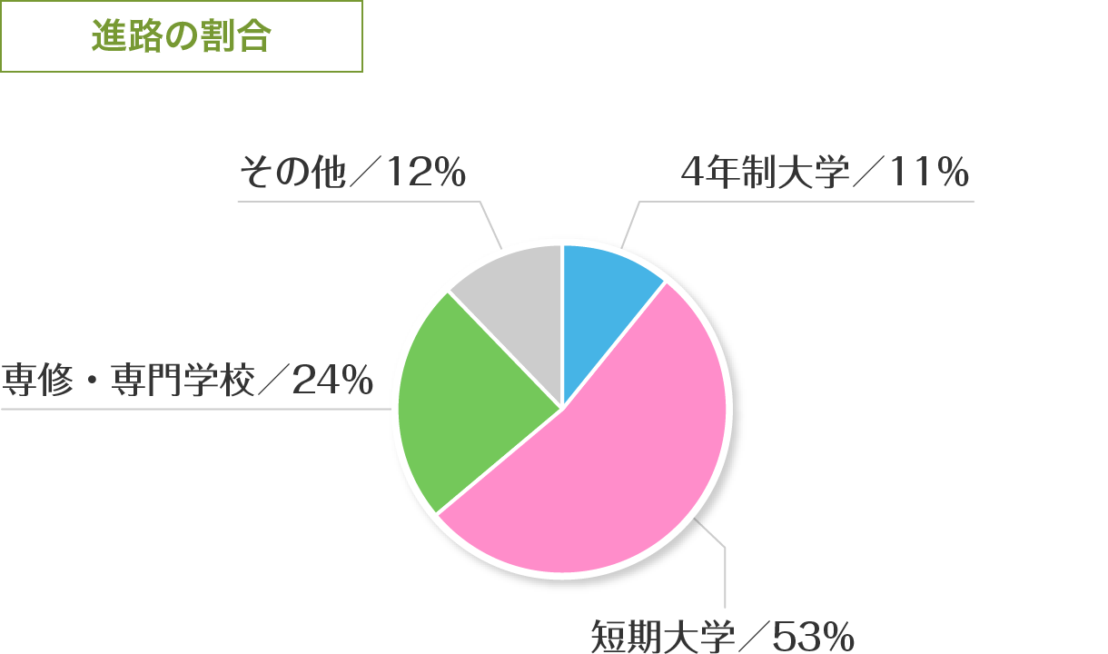進路の割合
