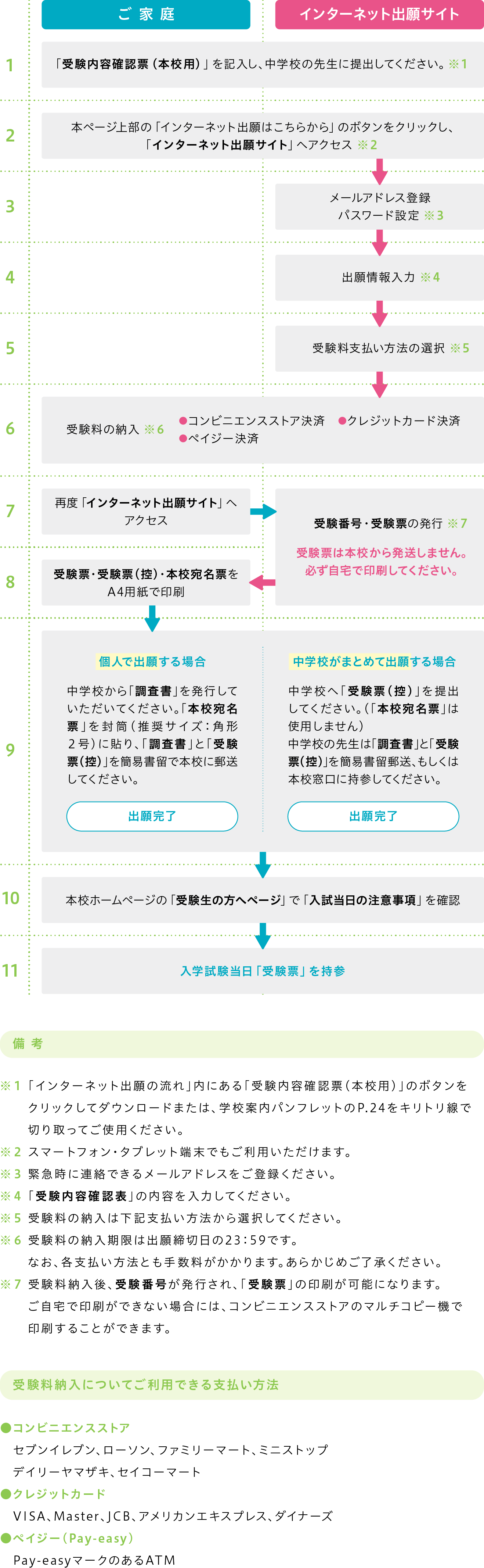 インターネット出願の手順