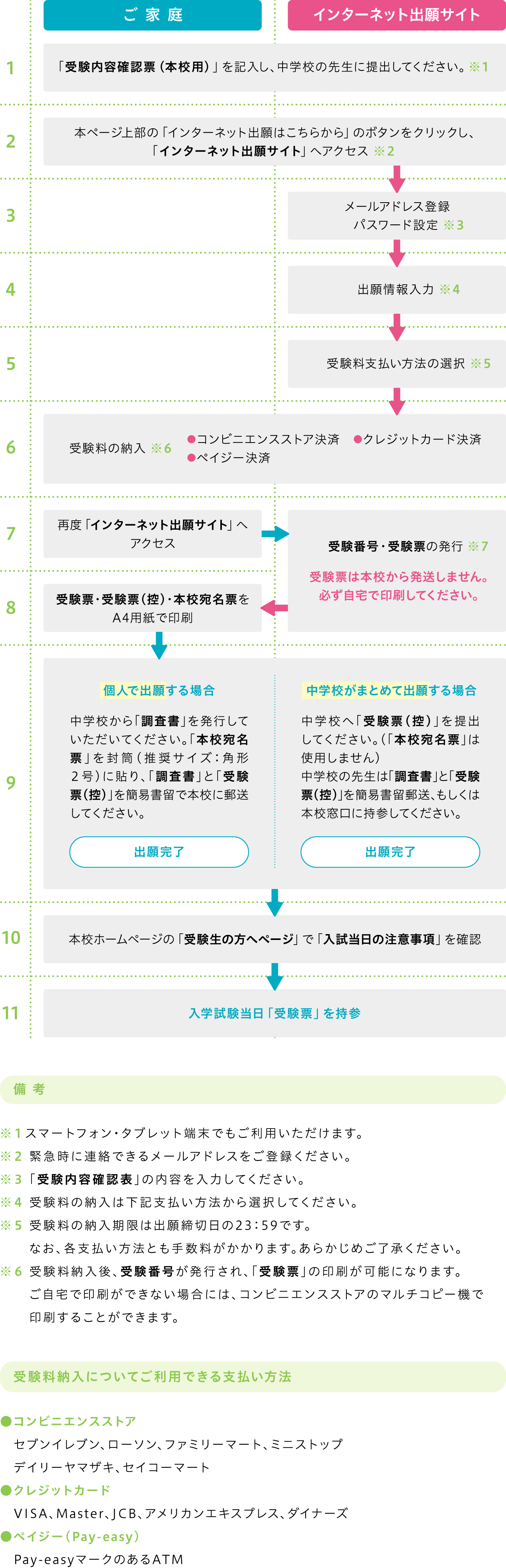 インターネット出願の手順